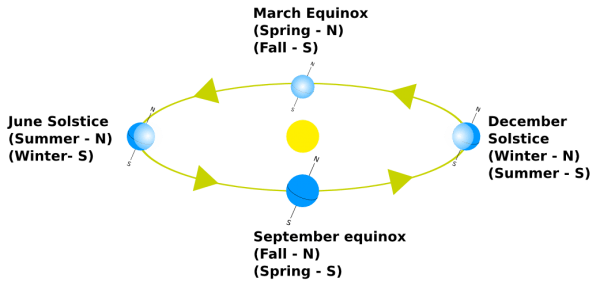 Orbital_relations_Seasons_wikimedia commons